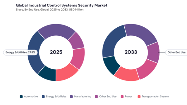 industrial-control-systems-security-market-share.jpg industrial-control-systems-security-market-share.jpg