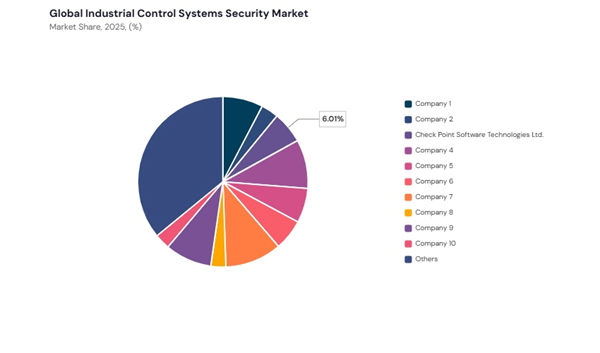 industrial-control-systems-security-market-share-analysis.jpg industrial-control-systems-security-market-share-analysis.jpg
