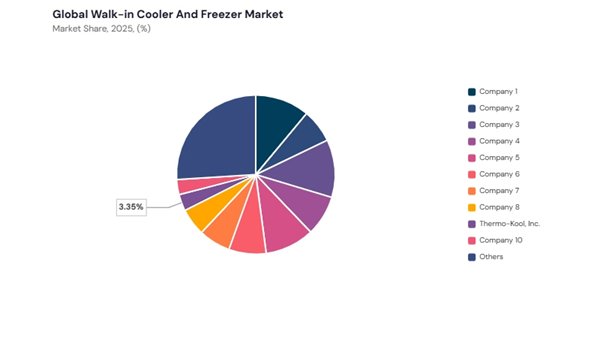 walk-in-cooler-and-freezer-market-share-analysis.jpg walk-in-cooler-and-freezer-market-share-analysis.jpg