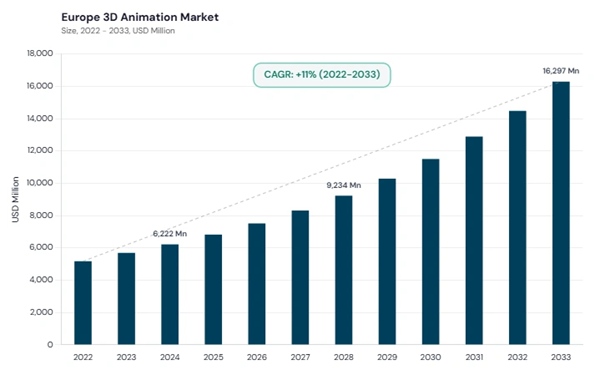 europe-3d-animation-market-size.jpg europe-3d-animation-market-size.jpg