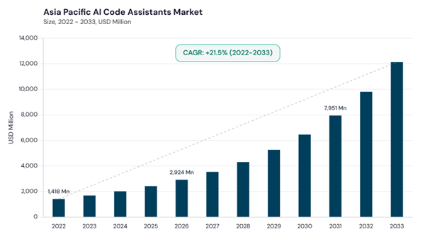 asia-pacific-ai-code-assistants-market-size.jpg asia-pacific-ai-code-assistants-market-size.jpg