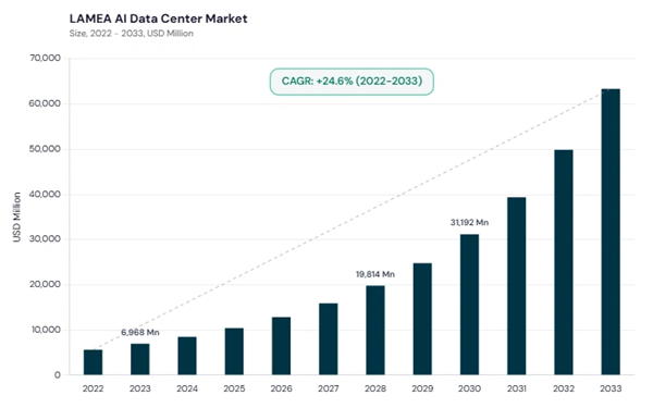 lamea-ai-data-center-market-size.jpg lamea-ai-data-center-market-size.jpg
