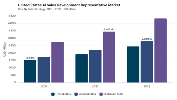 north-america-ai-sales-development-representative-market-segment-size.jpg north-america-ai-sales-development-representative-market-segment-size.jpg