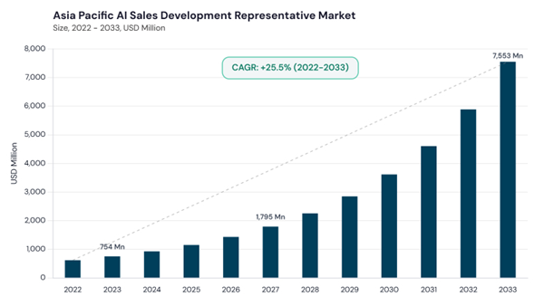 asia-pacific-ai-sales-development-representative-market-size.jpg asia-pacific-ai-sales-development-representative-market-size.jpg