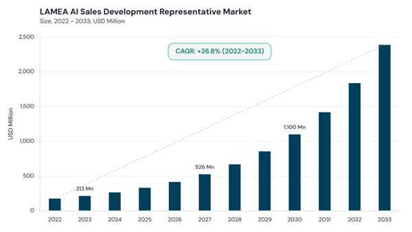 lamea-ai-sales-development-representative-market-size.jpg lamea-ai-sales-development-representative-market-size.jpg