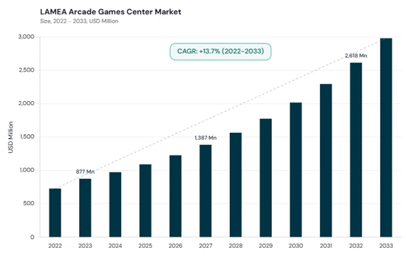 lamea-arcade-games-center-market-size.jpg lamea-arcade-games-center-market-size.jpg