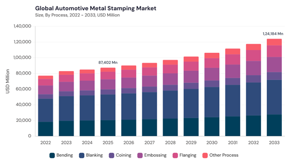 automotive-metal-stamping-market-size.jpg automotive-metal-stamping-market-size.jpg