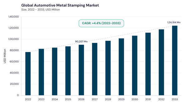 automotive-metal-stamping-market-cagr.jpg automotive-metal-stamping-market-cagr.jpg