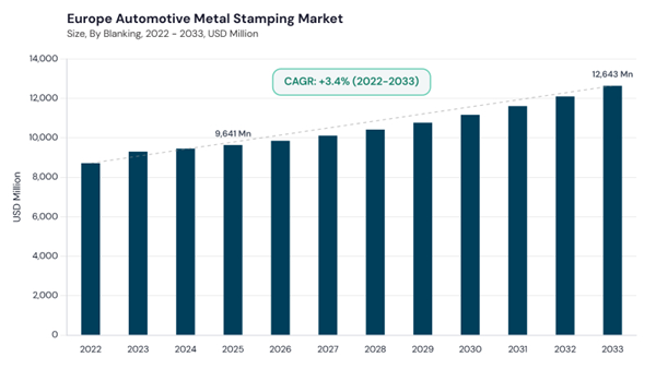 europe-automotive-metal-stamping-market-size.jpg europe-automotive-metal-stamping-market-size.jpg