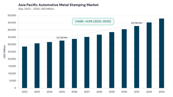 asia-pacific-automotive-metal-stamping-market-size.jpg asia-pacific-automotive-metal-stamping-market-size.jpg