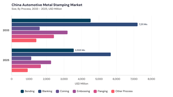 asia-pacific-automotive-metal-stamping-market-segment-size.jpg asia-pacific-automotive-metal-stamping-market-segment-size.jpg