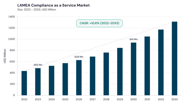 lamea-compliance-as-a-service-market-size.jpg lamea-compliance-as-a-service-market-size.jpg