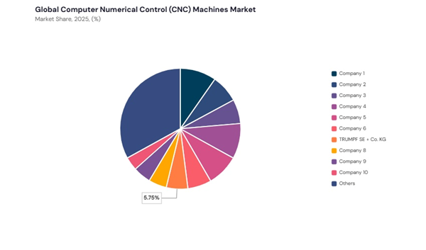 computer-numerical-control-machines-market-share-analysis.jpg computer-numerical-control-machines-market-share-analysis.jpg