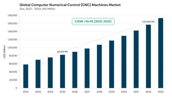 computer-numerical-control-machines-market-cagr.jpg computer-numerical-control-machines-market-cagr.jpg
