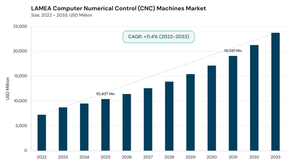 lamea-computer-numerical-control-machines-market-size.jpg lamea-computer-numerical-control-machines-market-size.jpg