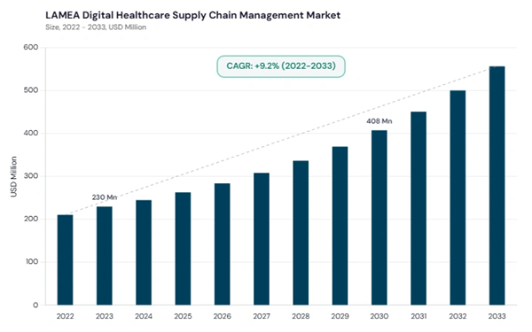 lamea-digital-healthcare-supply-chain-management-market-size.jpg lamea-digital-healthcare-supply-chain-management-market-size.jpg