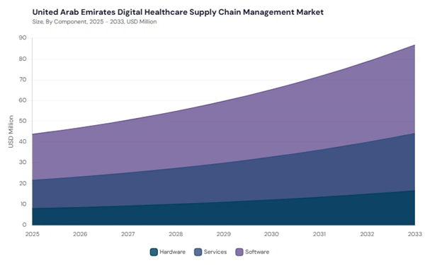 lamea-digital-healthcare-supply-chain-management-market-segment-size.jpg lamea-digital-healthcare-supply-chain-management-market-segment-size.jpg