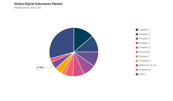 digital-substation-market-share-analysis.jpg digital-substation-market-share-analysis.jpg