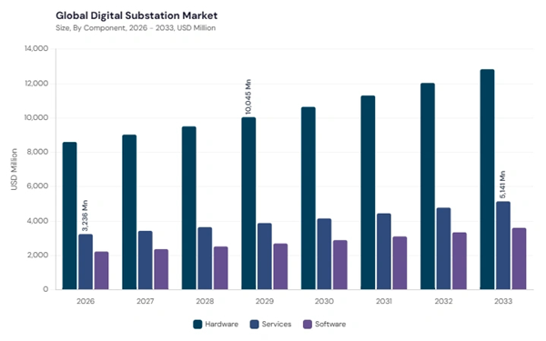 digital-substation-market-segment-size.jpg digital-substation-market-segment-size.jpg
