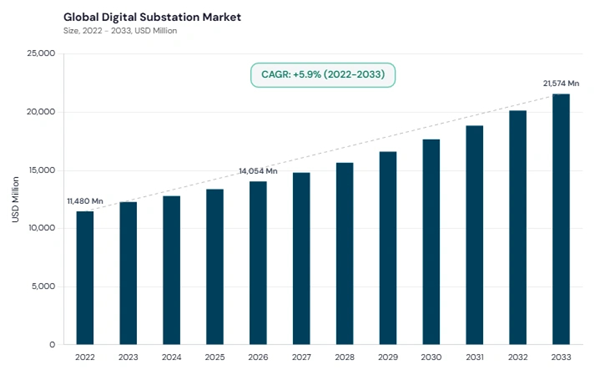 digital-substation-market-cagr.jpg digital-substation-market-cagr.jpg