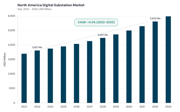 north-america-digital-substation-market-size.jpg north-america-digital-substation-market-size.jpg
