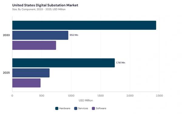 north-america-digital-substation-market-segment-size.jpg north-america-digital-substation-market-segment-size.jpg