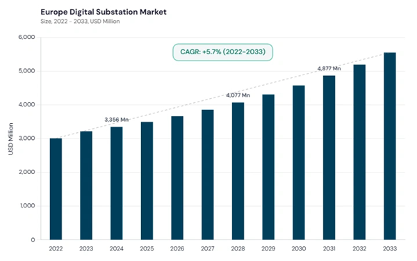 europe-digital-substation-market-size.jpg europe-digital-substation-market-size.jpg