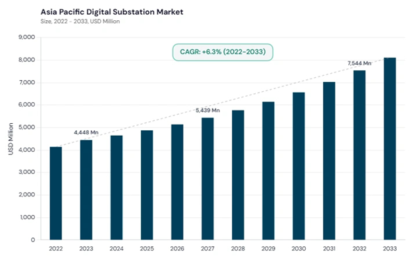 asia-pacific-digital-substation-market-size.jpg asia-pacific-digital-substation-market-size.jpg