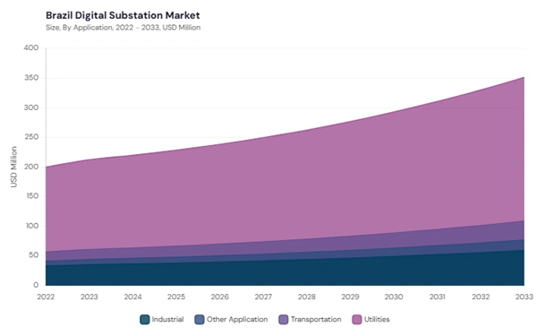 lamea-digital-substation-market-segment-size.jpg lamea-digital-substation-market-segment-size.jpg