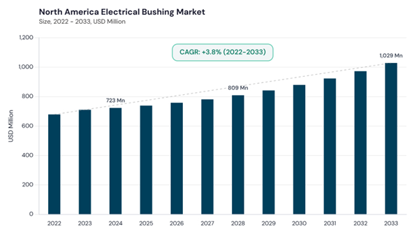 north-america-electrical-bushing-market-size.jpg north-america-electrical-bushing-market-size.jpg