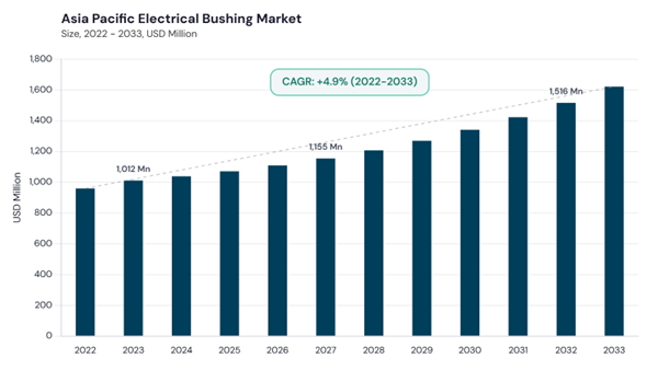 asia-pacific-electrical-bushing-market-size.jpg asia-pacific-electrical-bushing-market-size.jpg