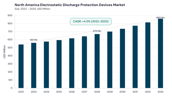 north-america-electrostatic-discharge-protection-devices-market-size.jpg north-america-electrostatic-discharge-protection-devices-market-size.jpg
