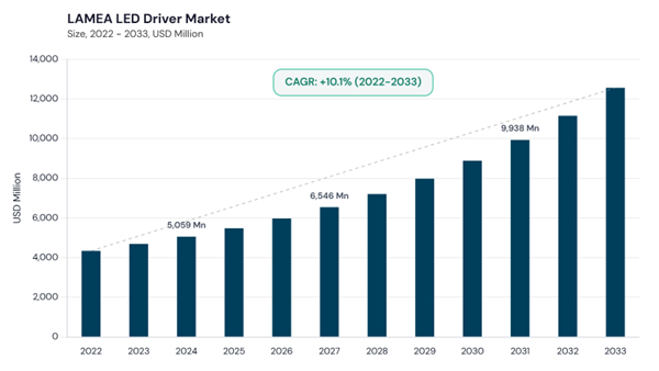 lamea-led-driver-market-size.jpg lamea-led-driver-market-size.jpg