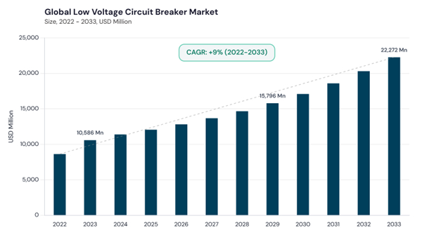 low-voltage-circuit-breaker-market-cagr.jpg low-voltage-circuit-breaker-market-cagr.jpg