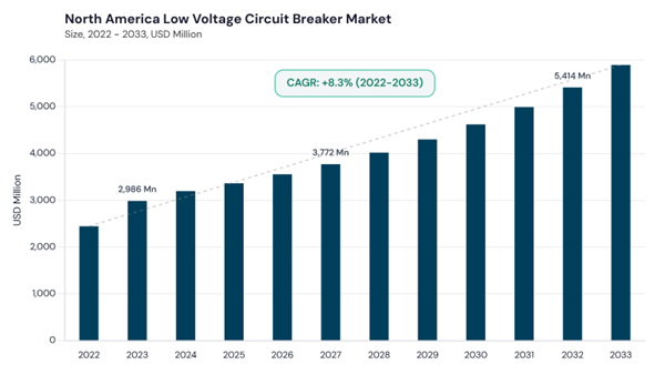 north-america-low-voltage-circuit-breaker-market-size.jpg north-america-low-voltage-circuit-breaker-market-size.jpg
