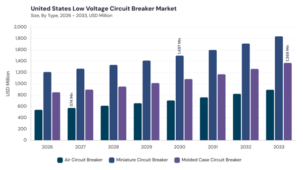 north-america-low-voltage-circuit-breaker-market-segment-size.jpg north-america-low-voltage-circuit-breaker-market-segment-size.jpg