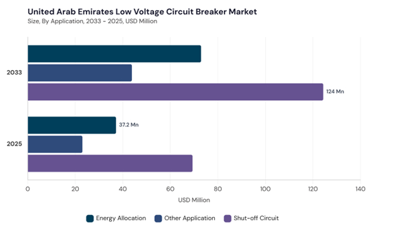 lamea-low-voltage-circuit-breaker-market-segment-size.jpg lamea-low-voltage-circuit-breaker-market-segment-size.jpg