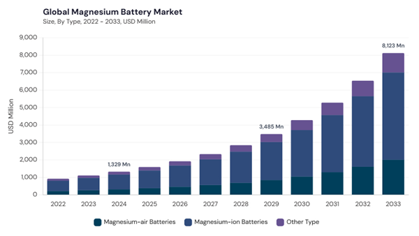 magnesium-battery-market-size.jpg magnesium-battery-market-size.jpg
