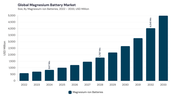 magnesium-battery-market-segment-size.jpg magnesium-battery-market-segment-size.jpg
