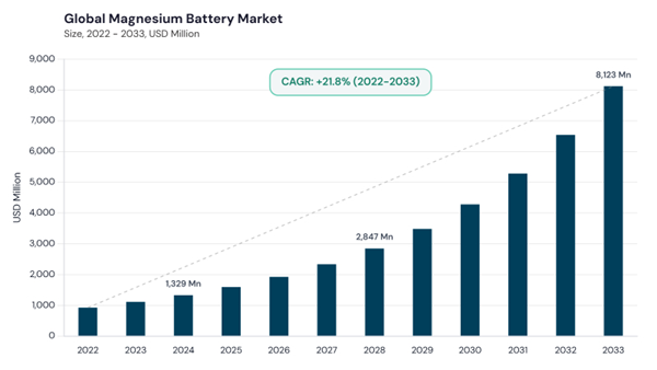 magnesium-battery-market-cagr.jpg magnesium-battery-market-cagr.jpg