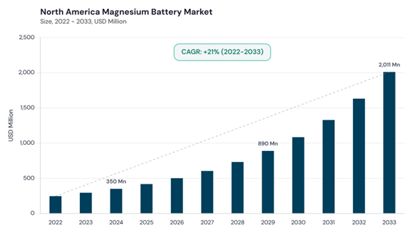 north-america-magnesium-battery-market-size.jpg north-america-magnesium-battery-market-size.jpg