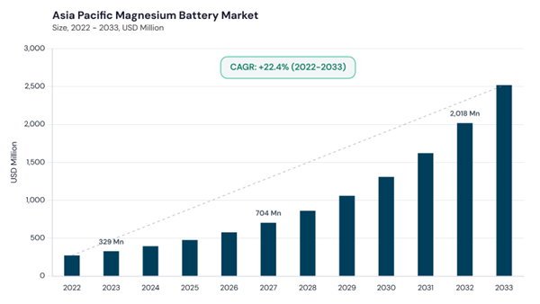 asia-pacific-magnesium-battery-market-size.jpg asia-pacific-magnesium-battery-market-size.jpg