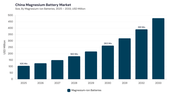 asia-pacific-magnesium-battery-market-segment-size.jpg asia-pacific-magnesium-battery-market-segment-size.jpg