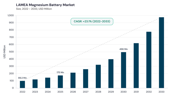lamea-magnesium-battery-market-size.jpg lamea-magnesium-battery-market-size.jpg