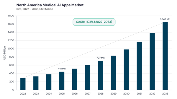 north-america-medical-ai-apps-market-size.jpg north-america-medical-ai-apps-market-size.jpg
