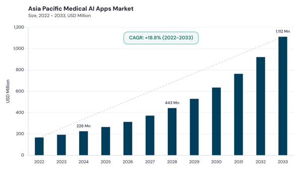 asia-pacific-medical-ai-apps-market-size.jpg asia-pacific-medical-ai-apps-market-size.jpg