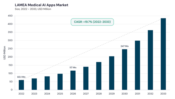 lamea-medical-ai-apps-market-size.jpg lamea-medical-ai-apps-market-size.jpg