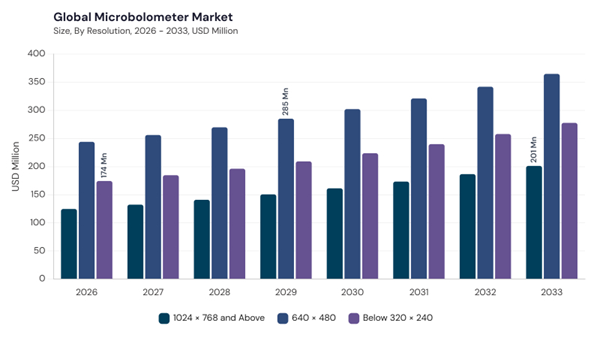 microbolometer-market-segment-size.jpg microbolometer-market-segment-size.jpg