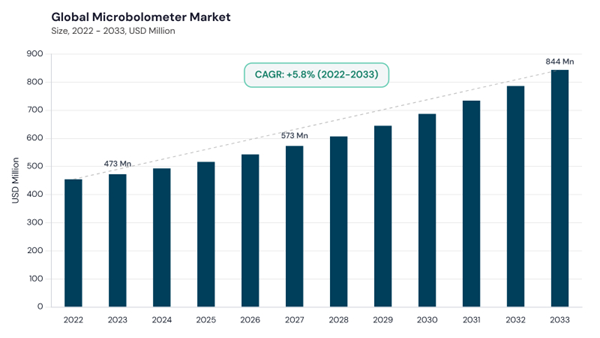 microbolometer-market-cagr.jpg microbolometer-market-cagr.jpg