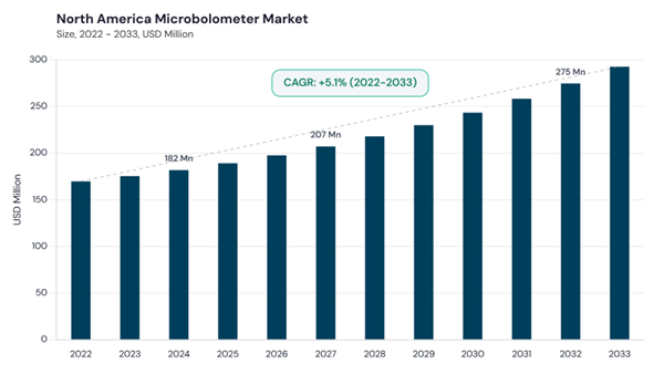 north-america-microbolometer-market-size.jpg north-america-microbolometer-market-size.jpg